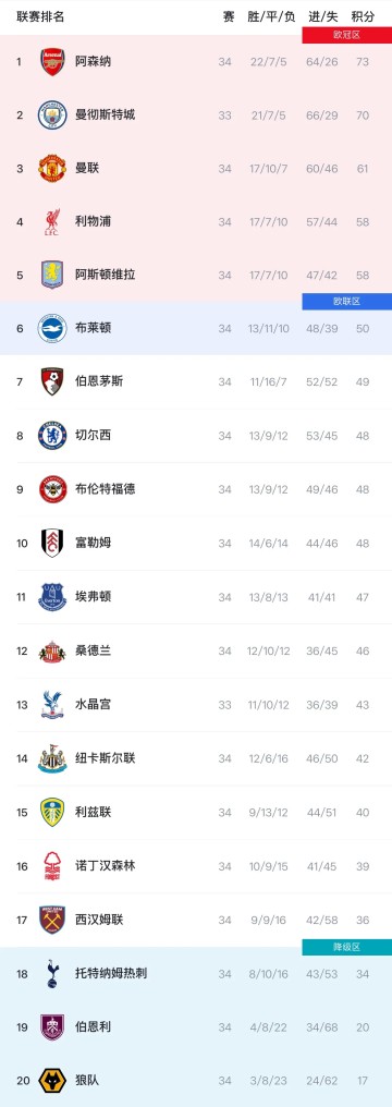 米乐官网-英超积分榜：枪手3分领跑，曼联61分第三已基本锁定欧冠资格